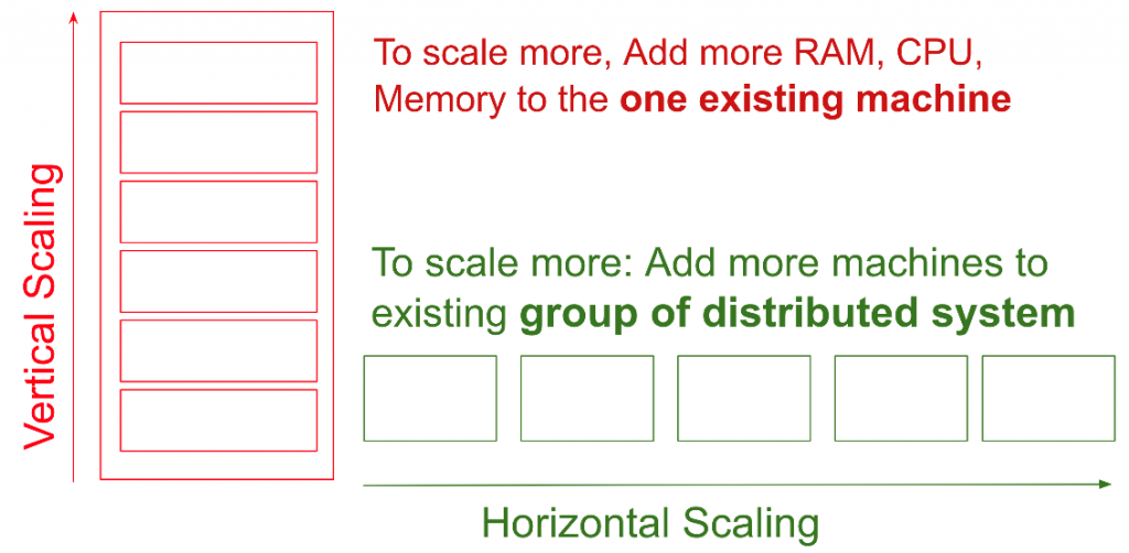 Cloud Computing Scalability