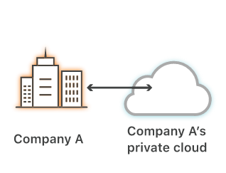 private cloud