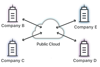 public cloud