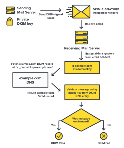 dkim DomainKeys Identified Mail