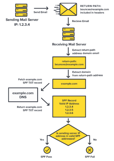 sender policy framework spf