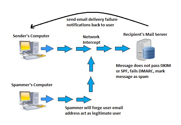 email spoofing process