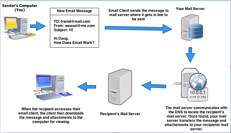 how email work